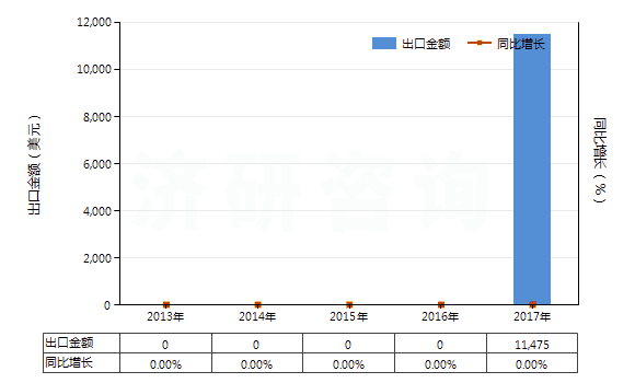 2013-2017年中國鏑的其他化合物(HS28469094)出口總額及增速統(tǒng)計(jì)